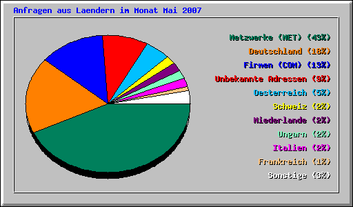 Anfragen aus Laendern im Monat Mai 2007