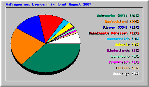 Anfragen aus Laendern im Monat August 2007