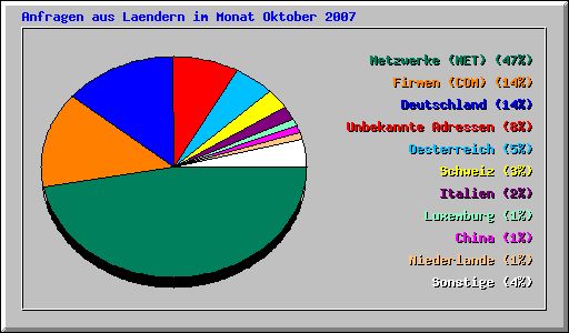 Anfragen aus Laendern im Monat Oktober 2007