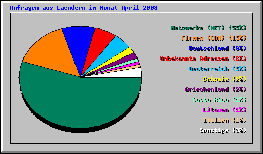Anfragen aus Laendern im Monat April 2008