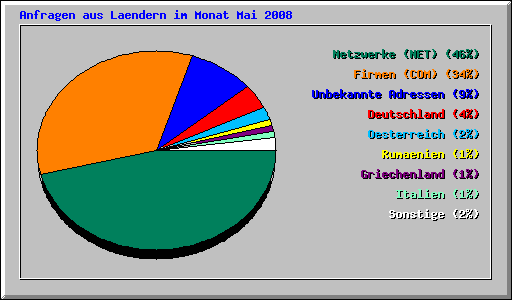 Anfragen aus Laendern im Monat Mai 2008