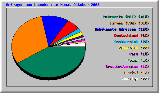 Anfragen aus Laendern im Monat Oktober 2008