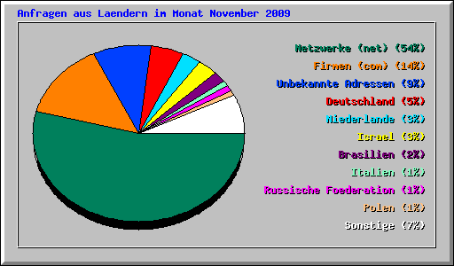 Anfragen aus Laendern im Monat November 2009