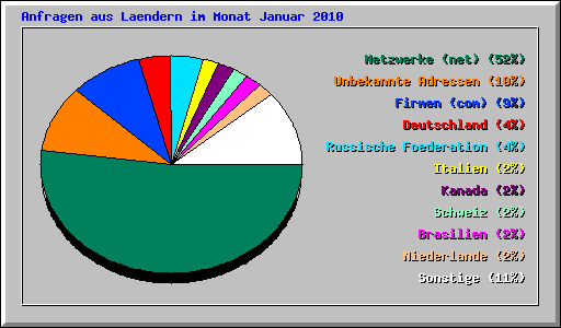 Anfragen aus Laendern im Monat Januar 2010