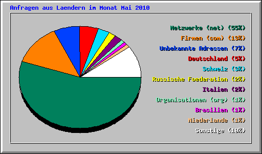Anfragen aus Laendern im Monat Mai 2010