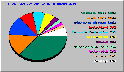 Anfragen aus Laendern im Monat August 2010