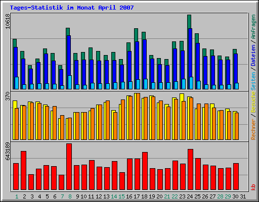 Tages-Statistik im Monat April 2007