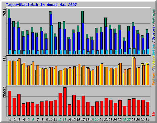 Tages-Statistik im Monat Mai 2007