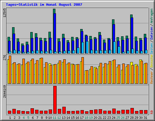 Tages-Statistik im Monat August 2007