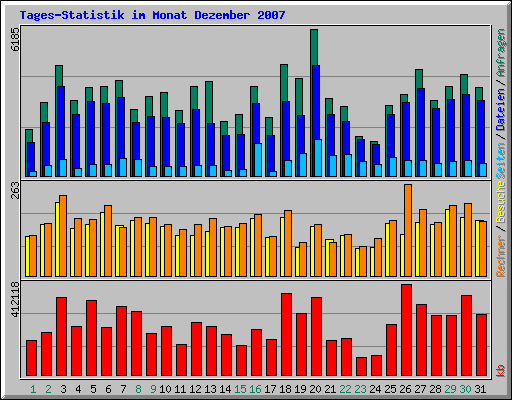 Tages-Statistik im Monat Dezember 2007