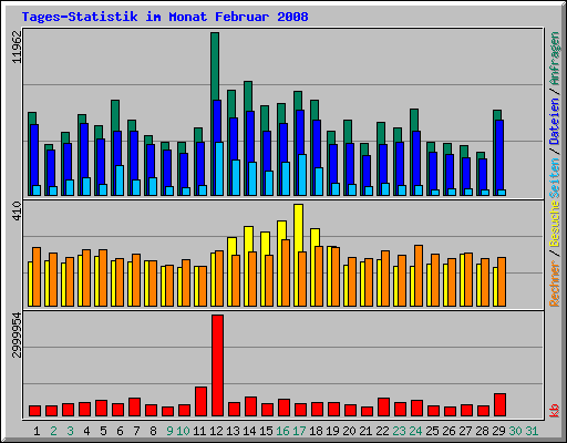 Tages-Statistik im Monat Februar 2008