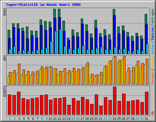 Tages-Statistik im Monat Maerz 2008