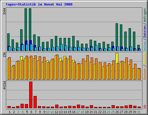 Tages-Statistik im Monat Mai 2008