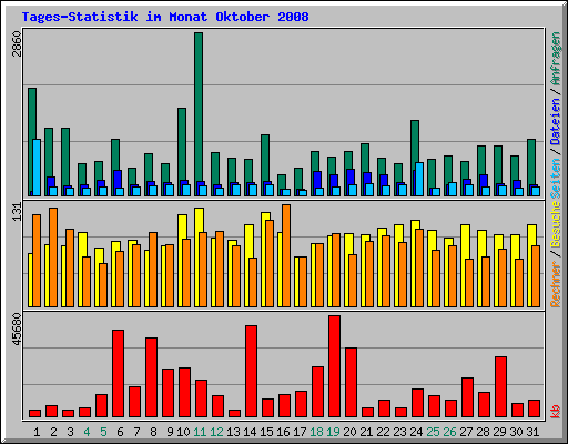 Tages-Statistik im Monat Oktober 2008