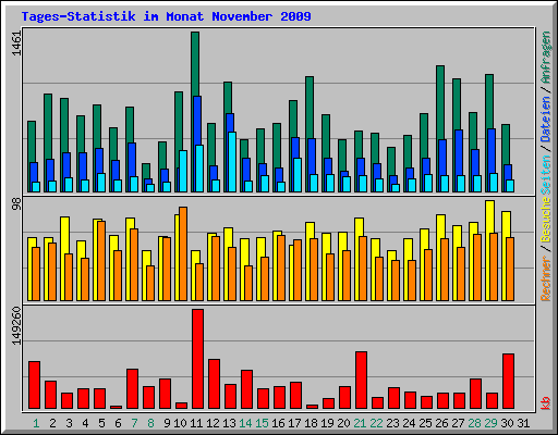 Tages-Statistik im Monat November 2009