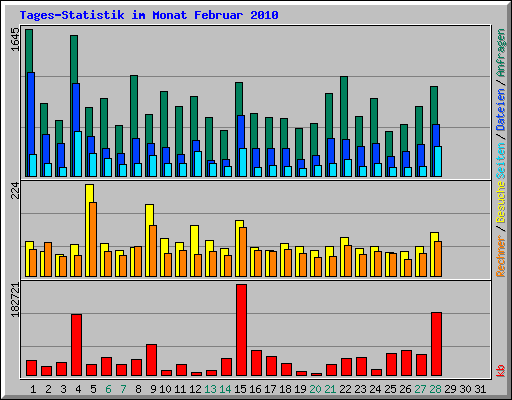 Tages-Statistik im Monat Februar 2010