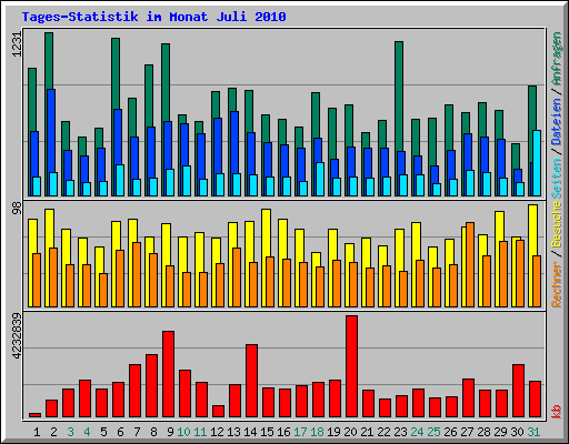 Tages-Statistik im Monat Juli 2010