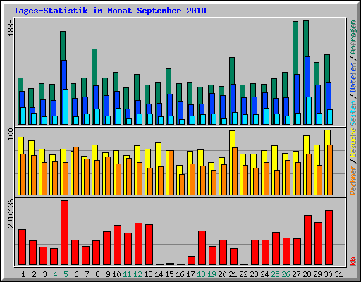 Tages-Statistik im Monat September 2010