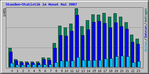 Stunden-Statistik im Monat Mai 2007