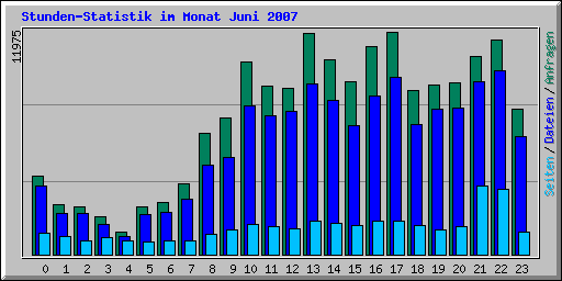 Stunden-Statistik im Monat Juni 2007