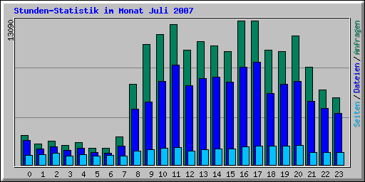 Stunden-Statistik im Monat Juli 2007