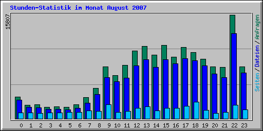 Stunden-Statistik im Monat August 2007