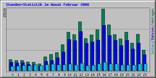 Stunden-Statistik im Monat Februar 2008