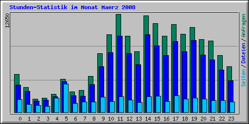 Stunden-Statistik im Monat Maerz 2008