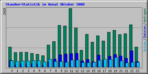 Stunden-Statistik im Monat Oktober 2008