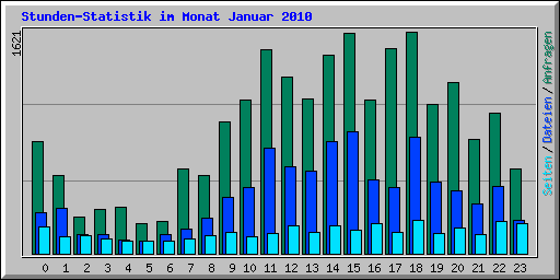 Stunden-Statistik im Monat Januar 2010