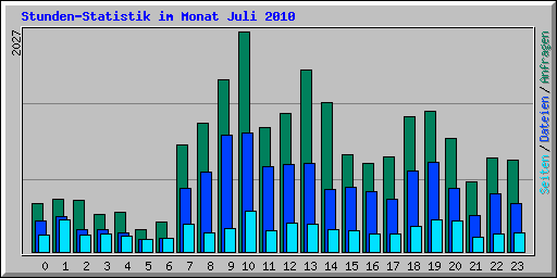 Stunden-Statistik im Monat Juli 2010